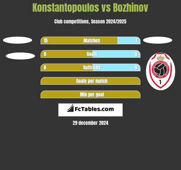 Konstantopoulos vs Bozhinov h2h player stats