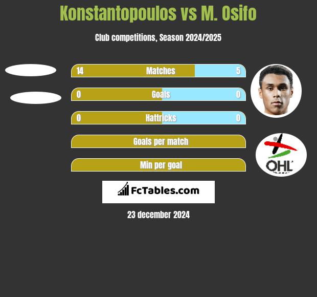 Konstantopoulos vs M. Osifo h2h player stats