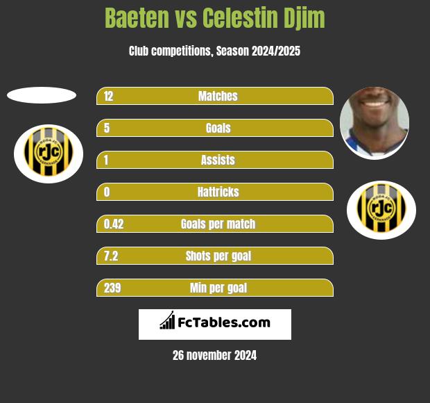 Baeten vs Celestin Djim h2h player stats