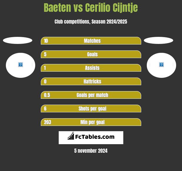 Baeten vs Cerilio Cijntje h2h player stats