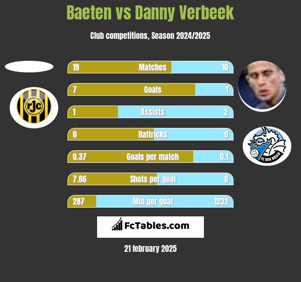 Baeten vs Danny Verbeek h2h player stats