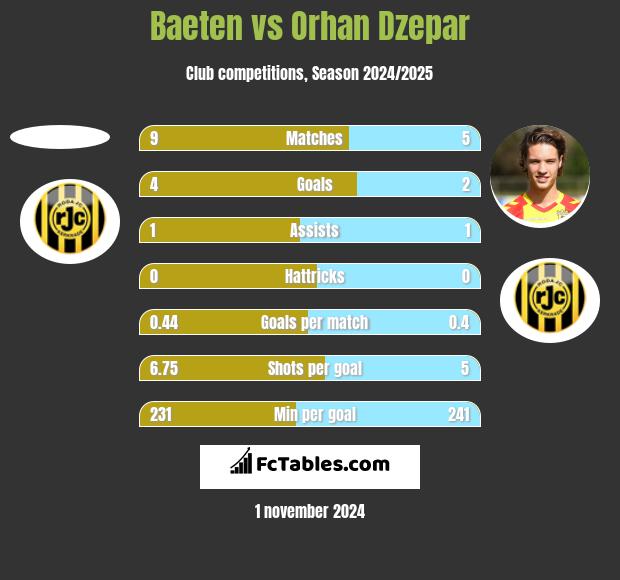 Baeten vs Orhan Dzepar h2h player stats