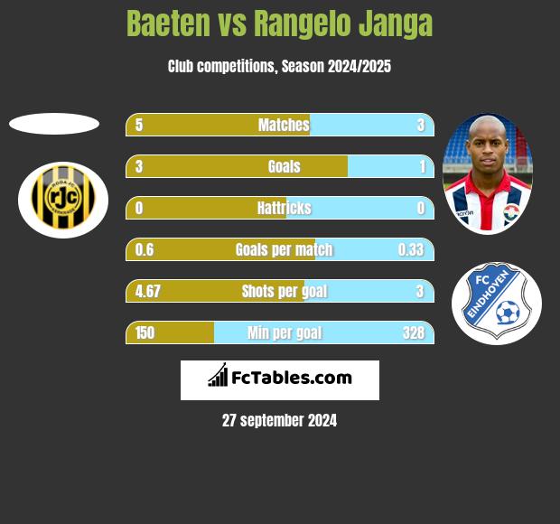 Baeten vs Rangelo Janga h2h player stats