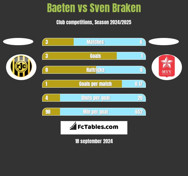 Baeten vs Sven Braken h2h player stats