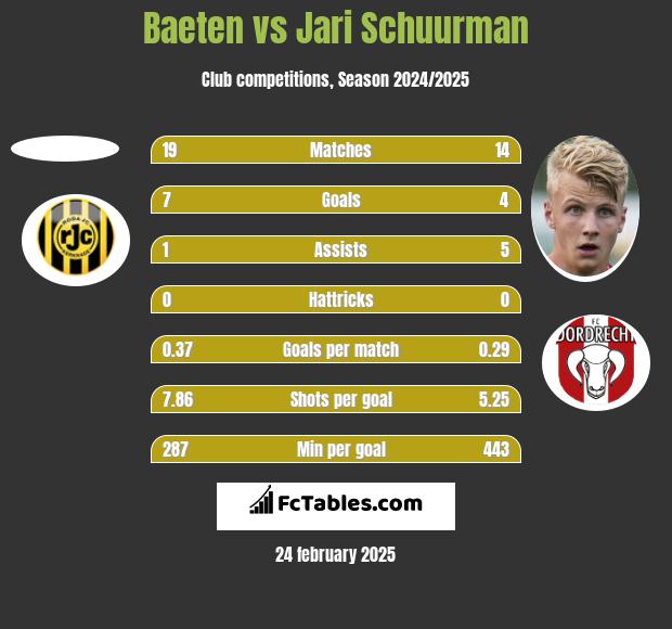 Baeten vs Jari Schuurman h2h player stats