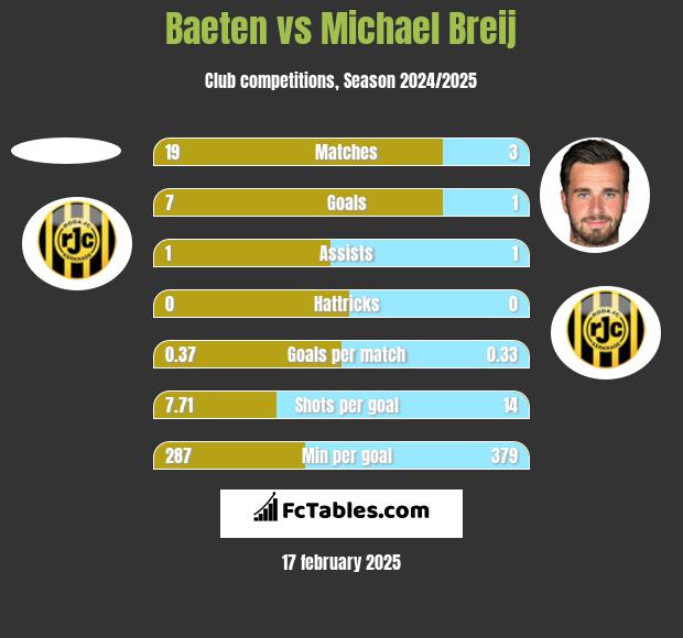 Baeten vs Michael Breij h2h player stats