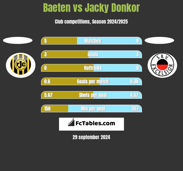 Baeten vs Jacky Donkor h2h player stats