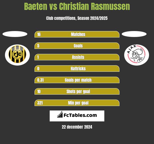 Baeten vs Christian Rasmussen h2h player stats