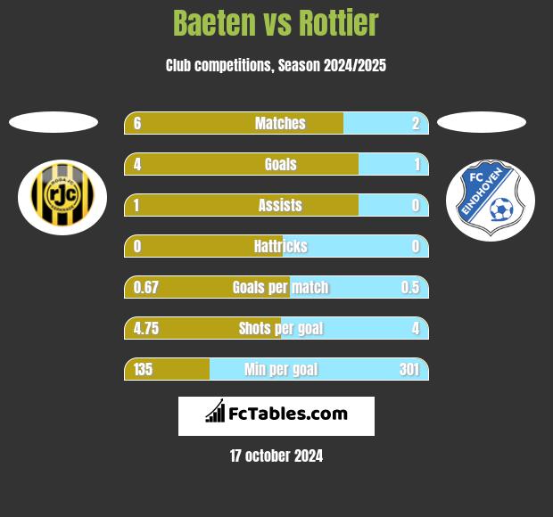 Baeten vs Rottier h2h player stats