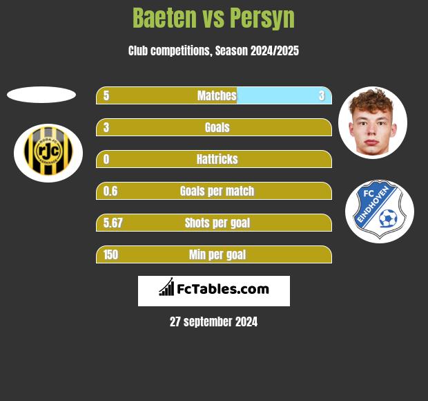 Baeten vs Persyn h2h player stats