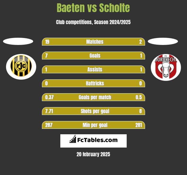 Baeten vs Scholte h2h player stats