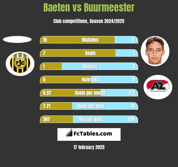 Baeten vs Buurmeester h2h player stats