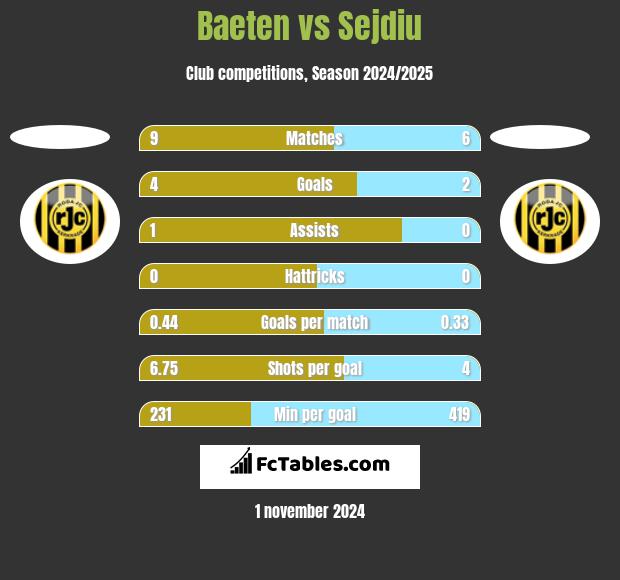 Baeten vs Sejdiu h2h player stats