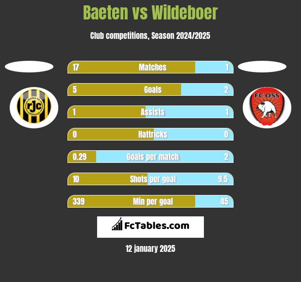 Baeten vs Wildeboer h2h player stats