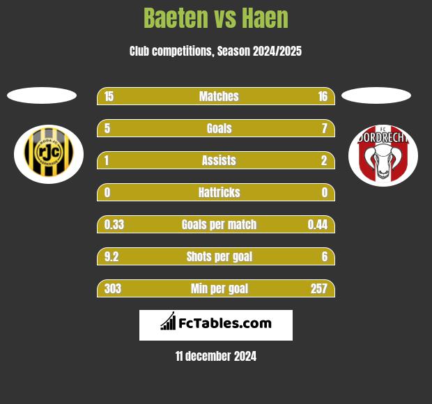 Baeten vs Haen h2h player stats