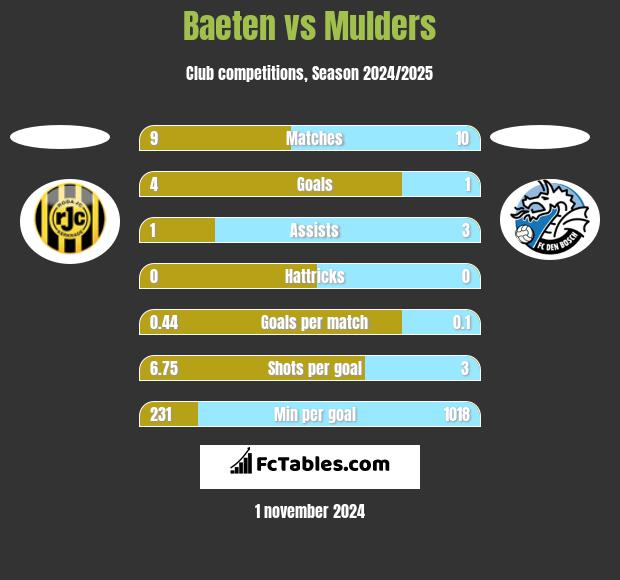 Baeten vs Mulders h2h player stats