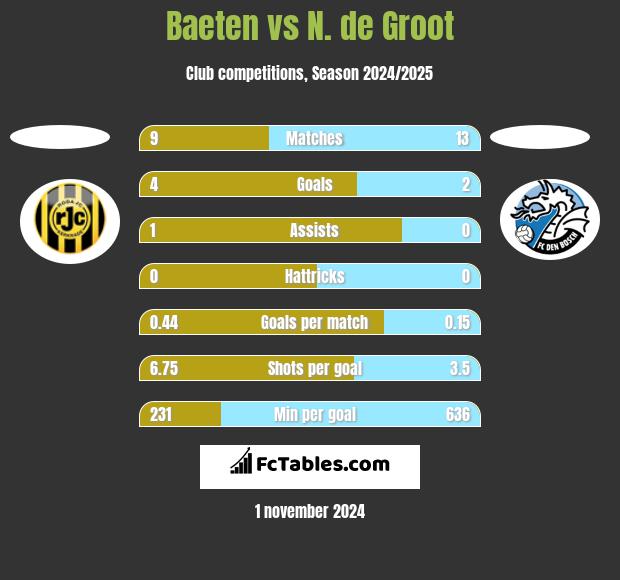 Baeten vs N. de Groot h2h player stats