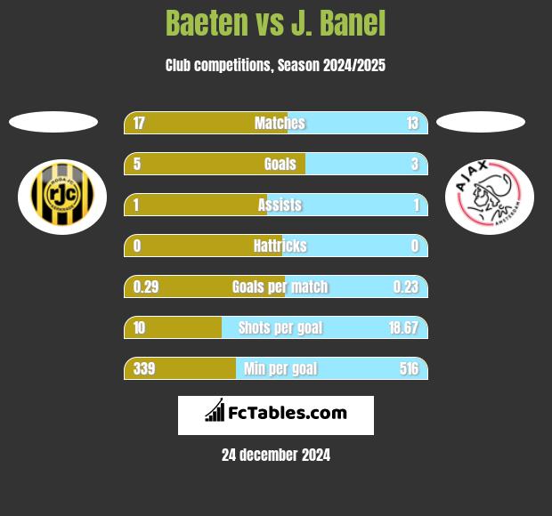 Baeten vs J. Banel h2h player stats