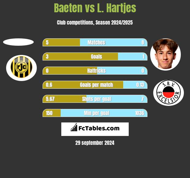 Baeten vs L. Hartjes h2h player stats