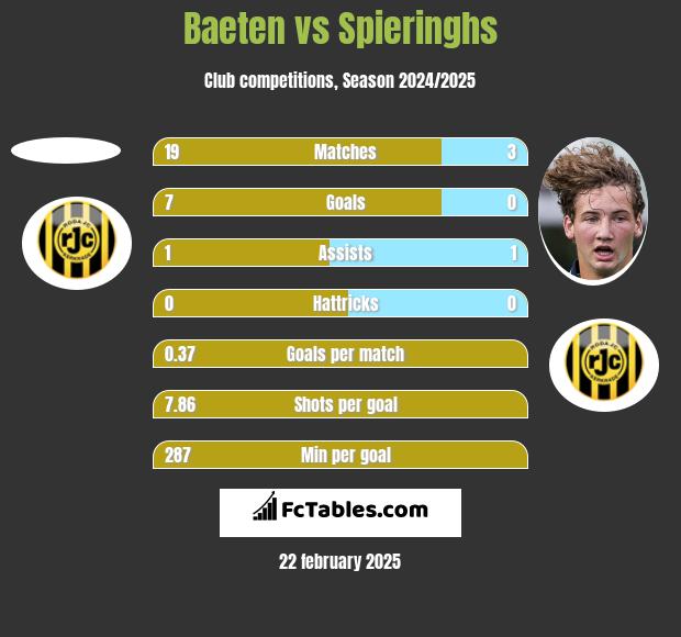 Baeten vs Spieringhs h2h player stats