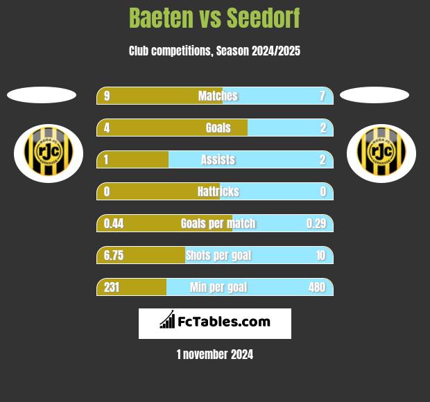 Baeten vs Seedorf h2h player stats