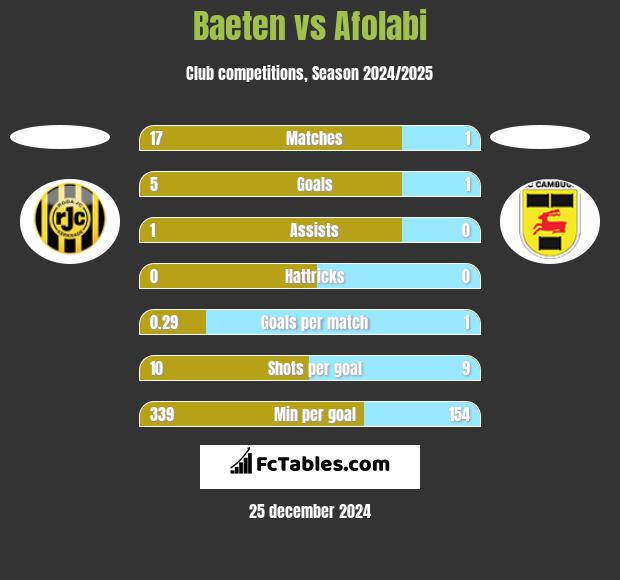 Baeten vs Afolabi h2h player stats