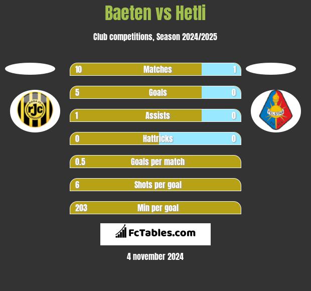 Baeten vs Hetli h2h player stats