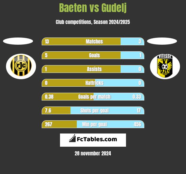 Baeten vs Gudelj h2h player stats