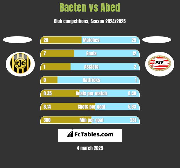 Baeten vs Abed h2h player stats