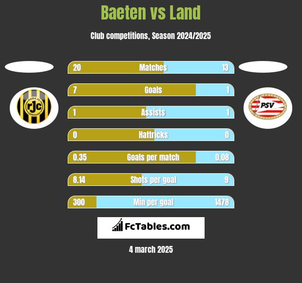 Baeten vs Land h2h player stats