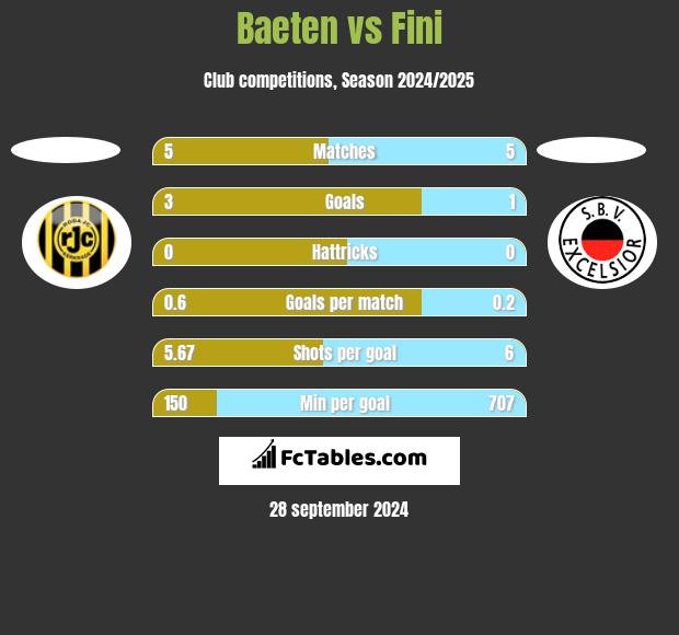 Baeten vs Fini h2h player stats