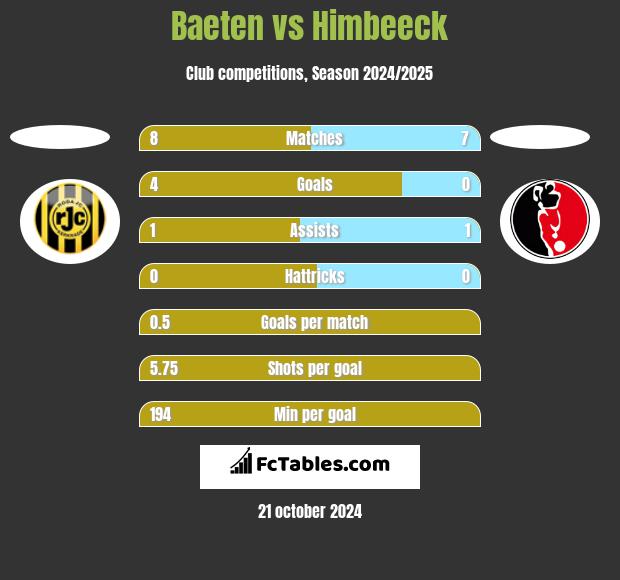 Baeten vs Himbeeck h2h player stats