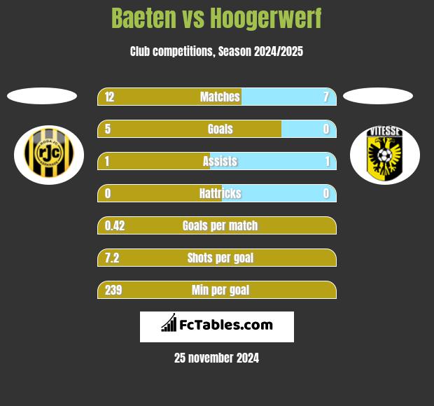 Baeten vs Hoogerwerf h2h player stats