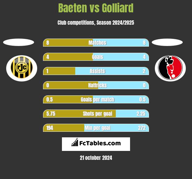 Baeten vs Golliard h2h player stats