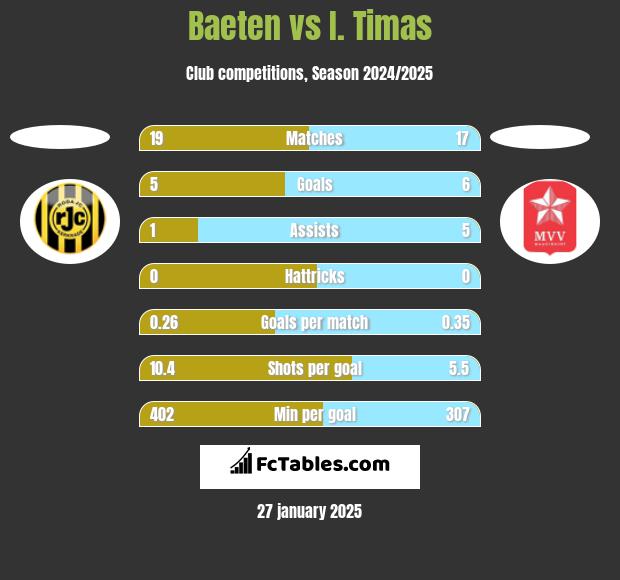 Baeten vs I. Timas h2h player stats