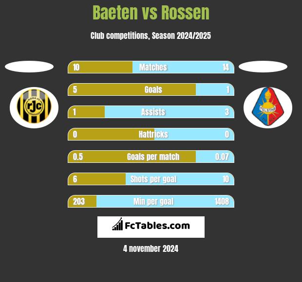 Baeten vs Rossen h2h player stats