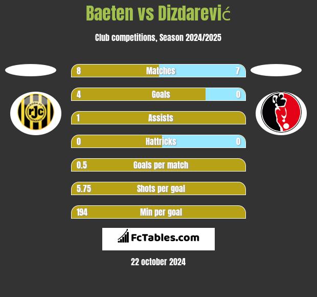 Baeten vs Dizdarević h2h player stats