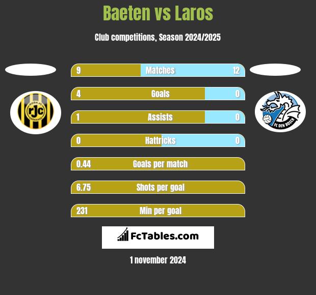 Baeten vs Laros h2h player stats