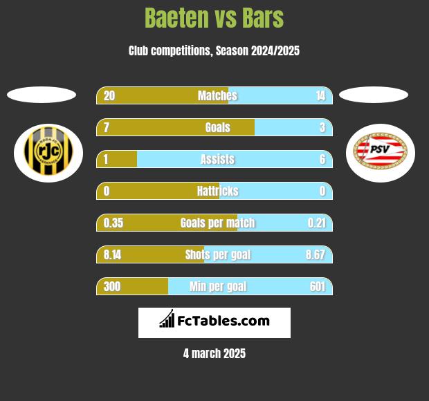 Baeten vs Bars h2h player stats