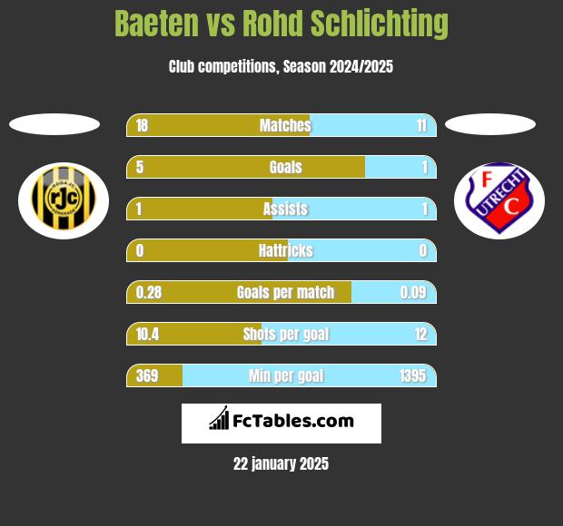 Baeten vs Rohd Schlichting h2h player stats