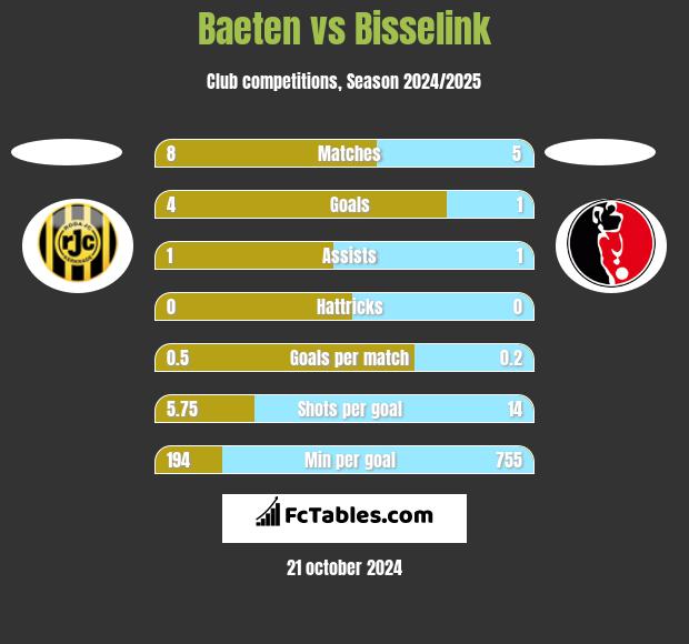 Baeten vs Bisselink h2h player stats