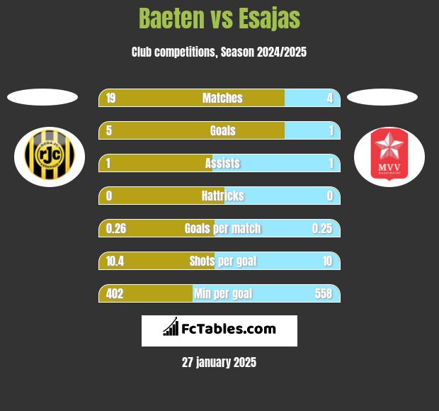 Baeten vs Esajas h2h player stats