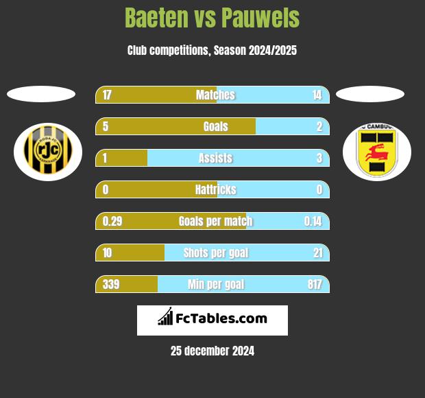 Baeten vs Pauwels h2h player stats