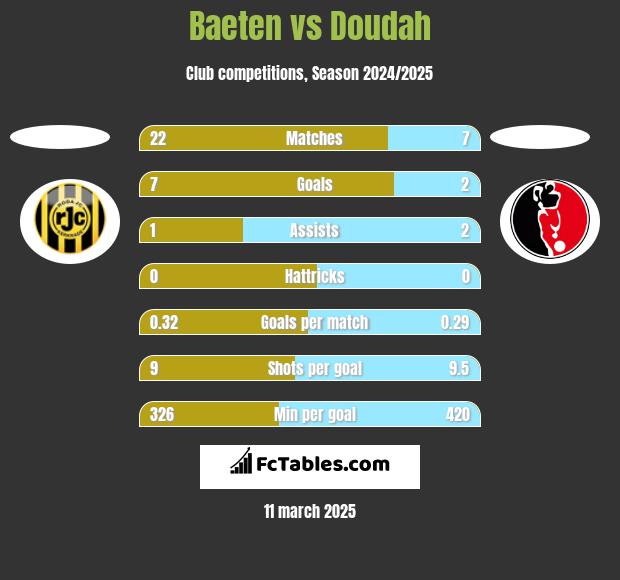 Baeten vs Doudah h2h player stats