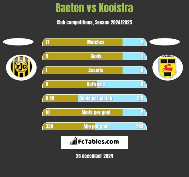 Baeten vs Kooistra h2h player stats