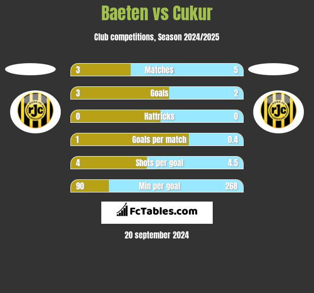 Baeten vs Cukur h2h player stats