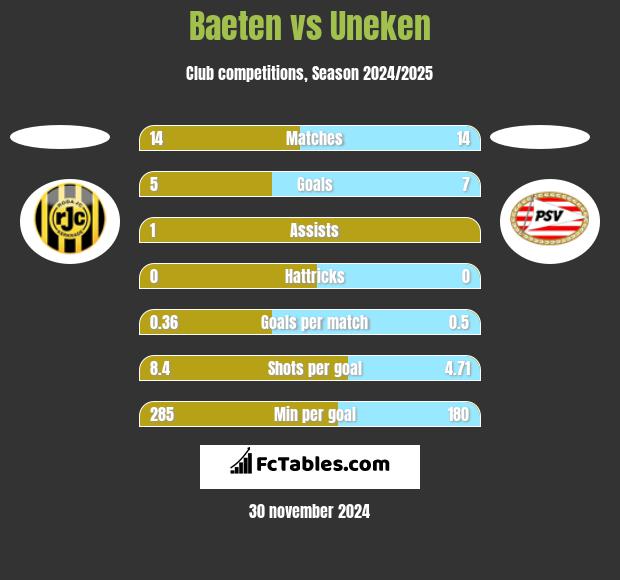 Baeten vs Uneken h2h player stats