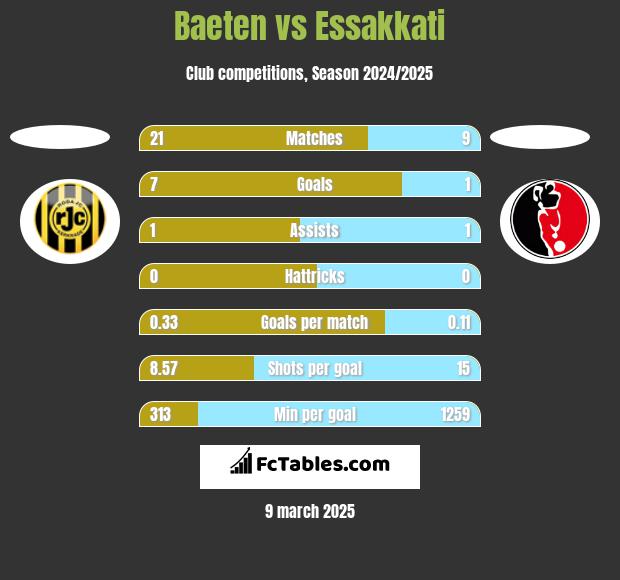 Baeten vs Essakkati h2h player stats