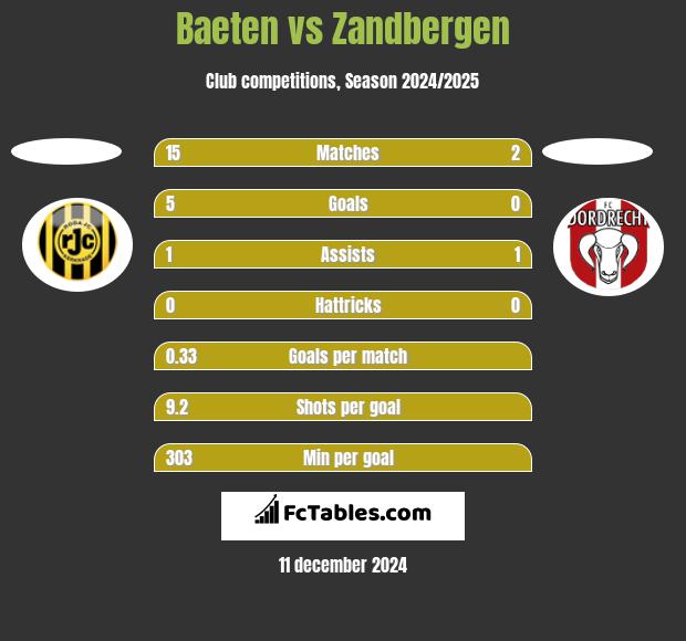 Baeten vs Zandbergen h2h player stats