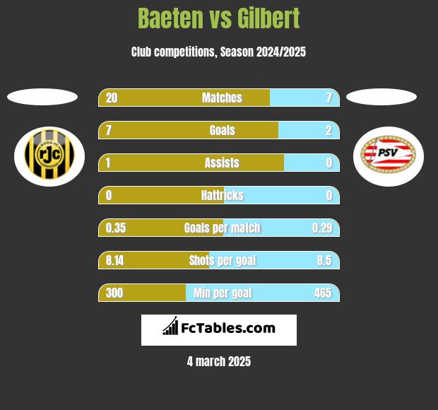 Baeten vs Gilbert h2h player stats